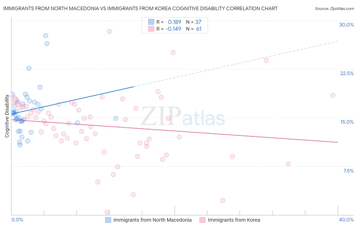 Immigrants from North Macedonia vs Immigrants from Korea Cognitive Disability