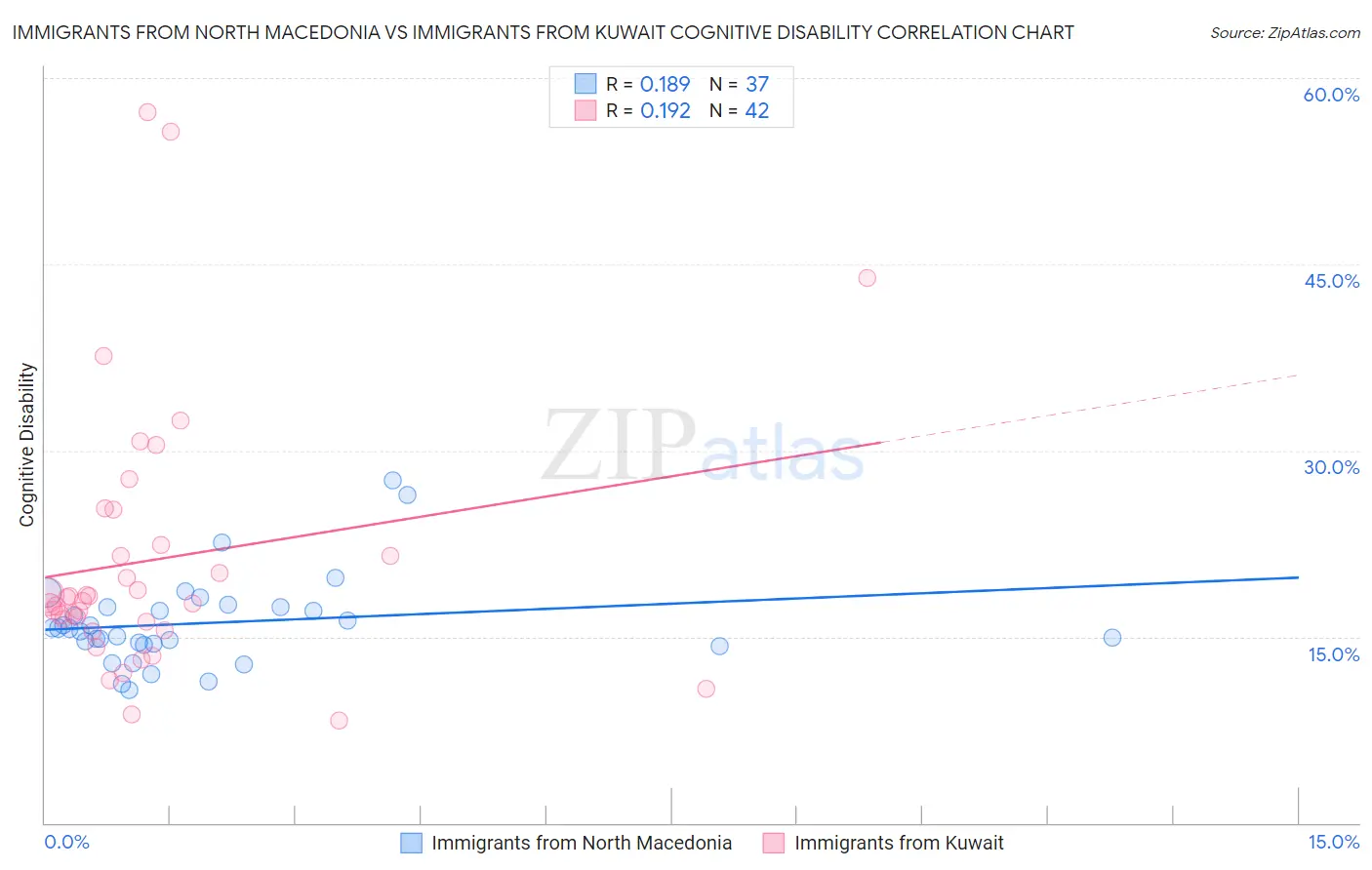 Immigrants from North Macedonia vs Immigrants from Kuwait Cognitive Disability