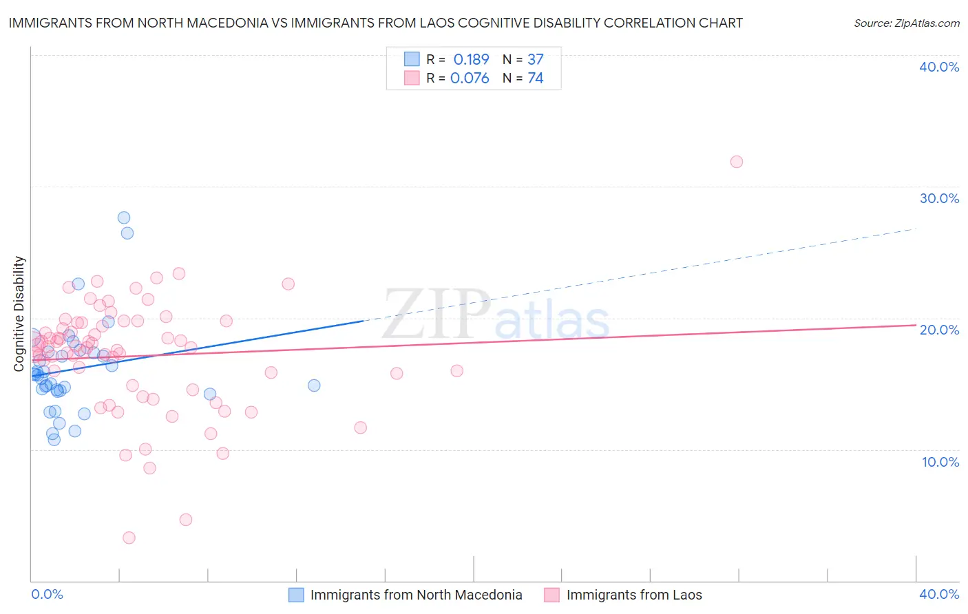 Immigrants from North Macedonia vs Immigrants from Laos Cognitive Disability