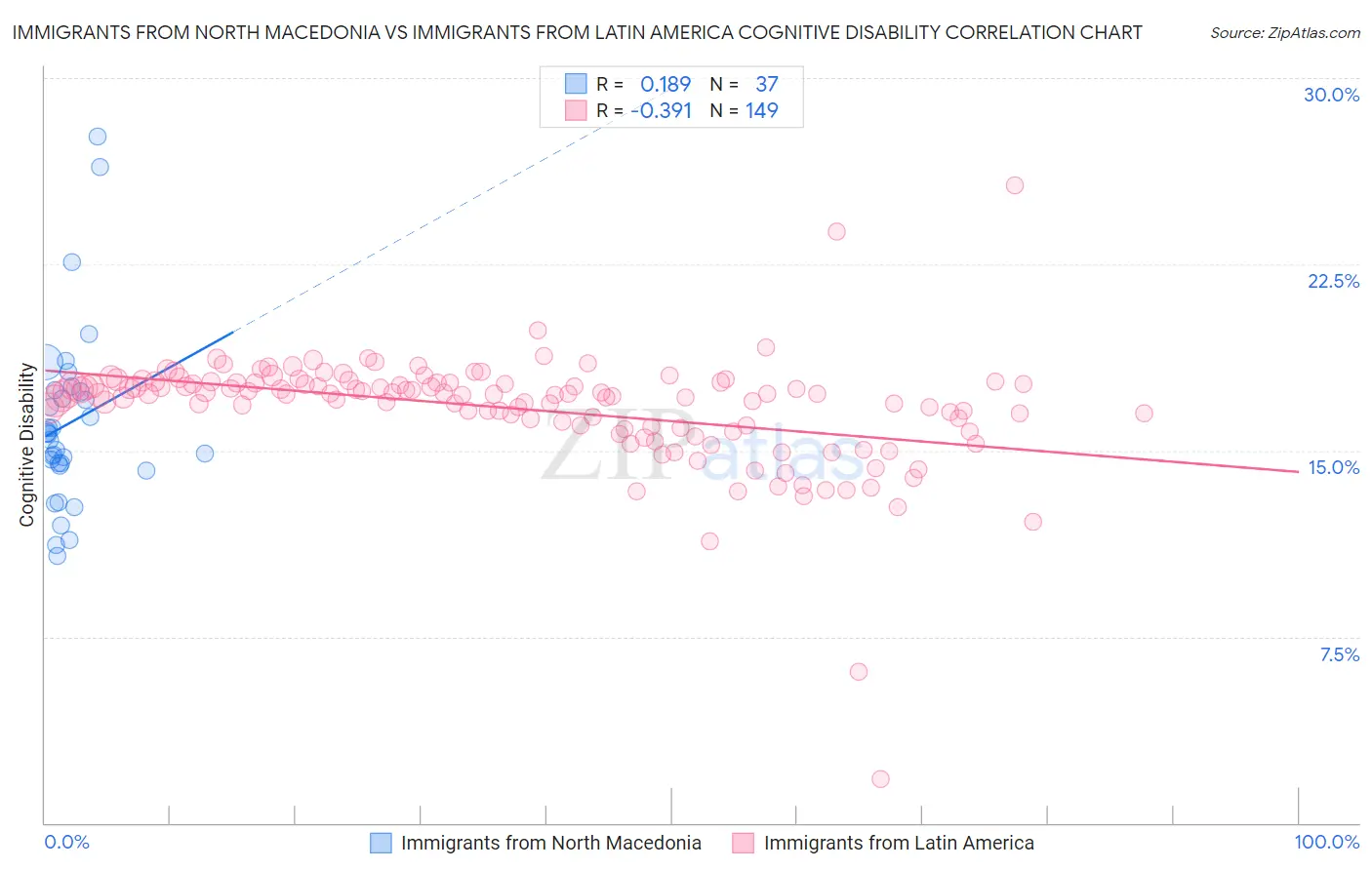 Immigrants from North Macedonia vs Immigrants from Latin America Cognitive Disability