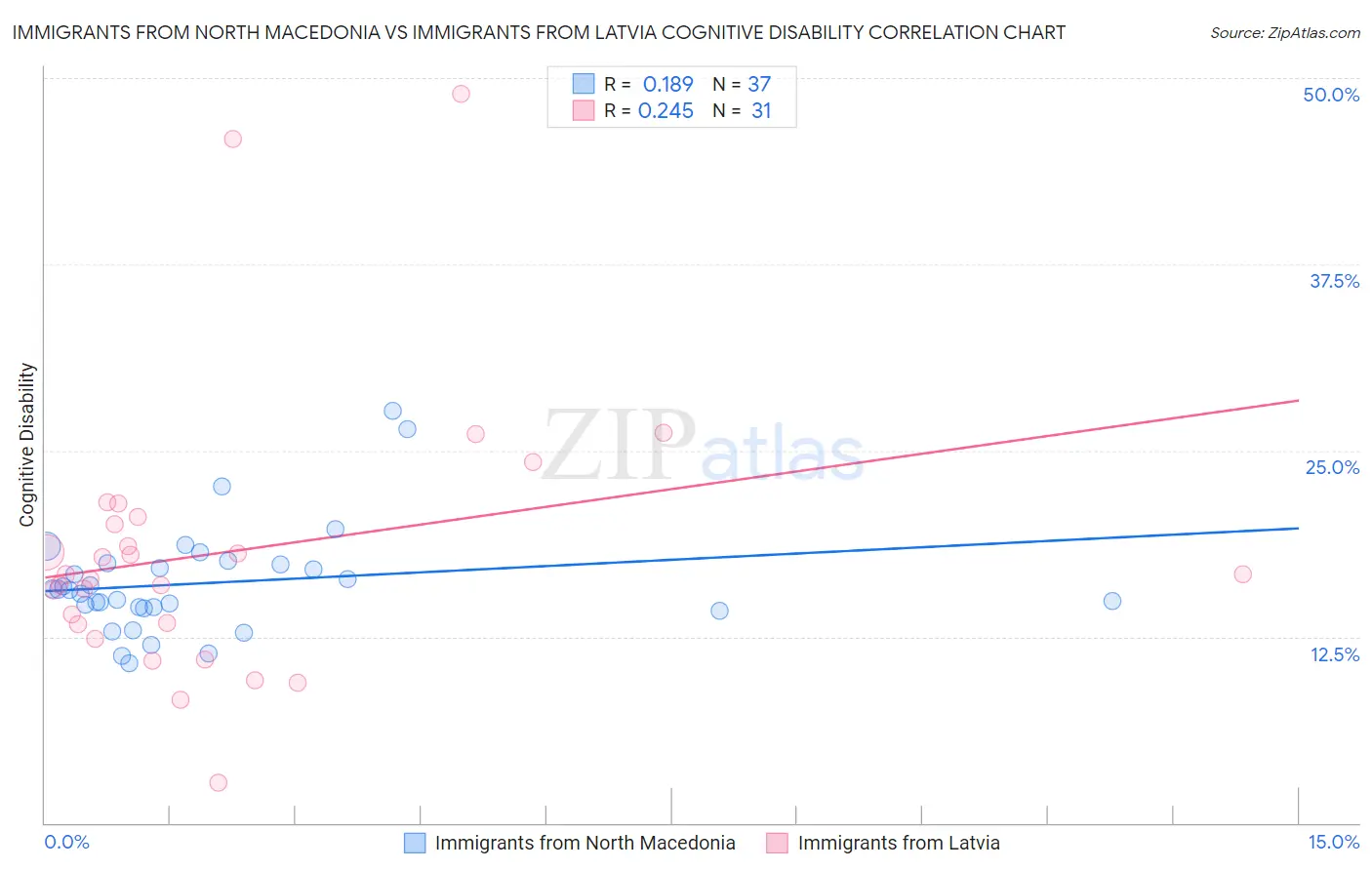 Immigrants from North Macedonia vs Immigrants from Latvia Cognitive Disability