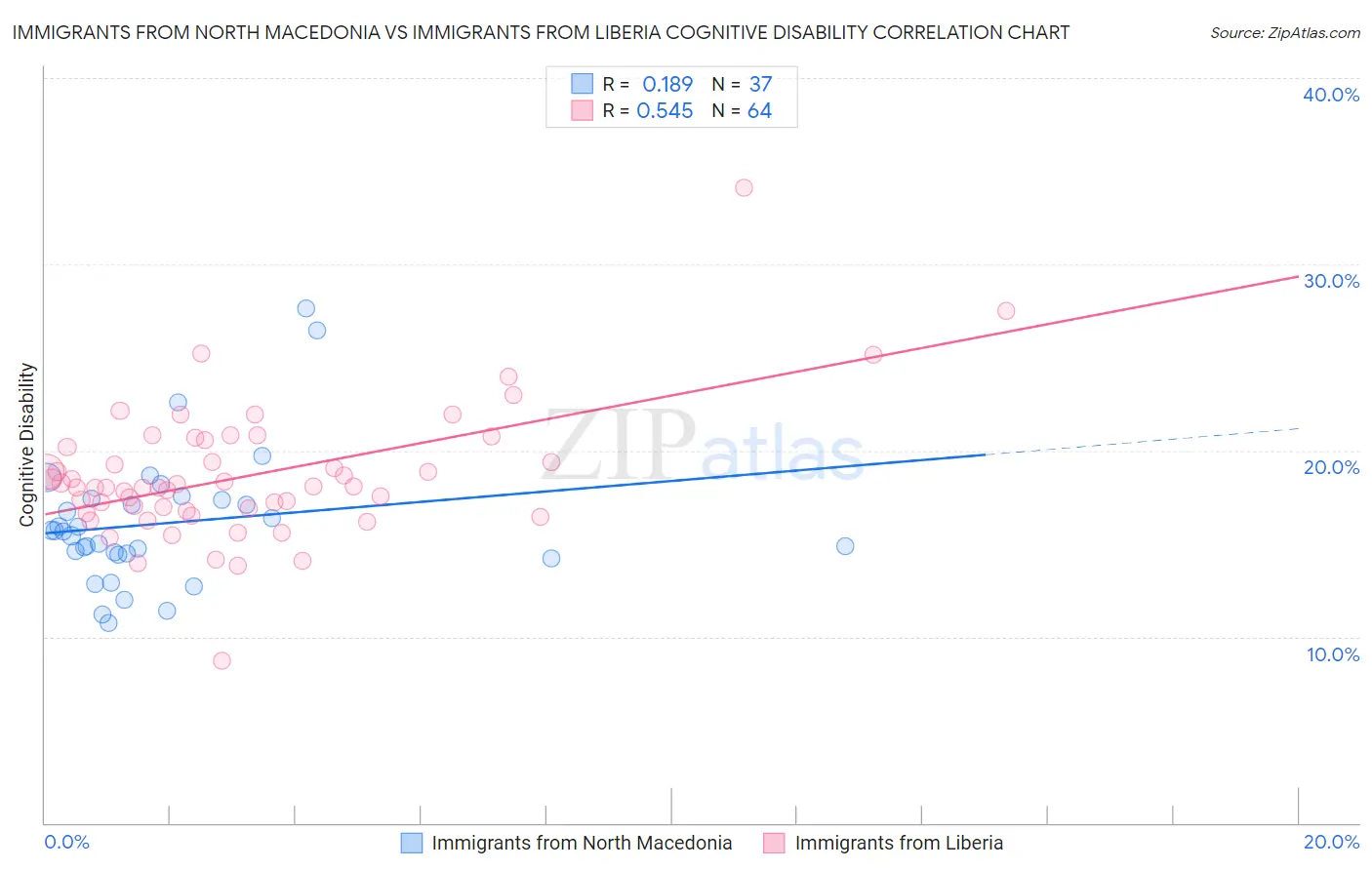 Immigrants from North Macedonia vs Immigrants from Liberia Cognitive Disability