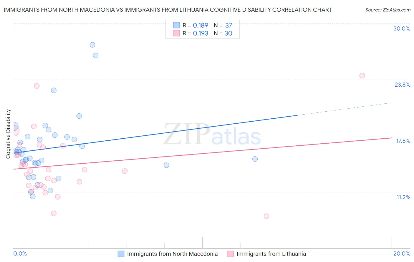 Immigrants from North Macedonia vs Immigrants from Lithuania Cognitive Disability