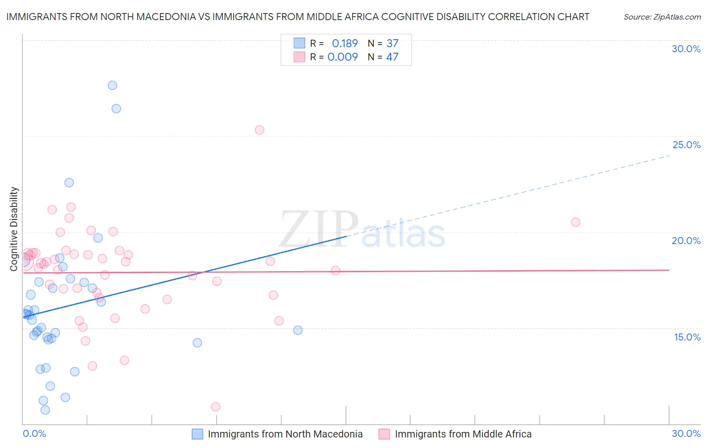Immigrants from North Macedonia vs Immigrants from Middle Africa Cognitive Disability