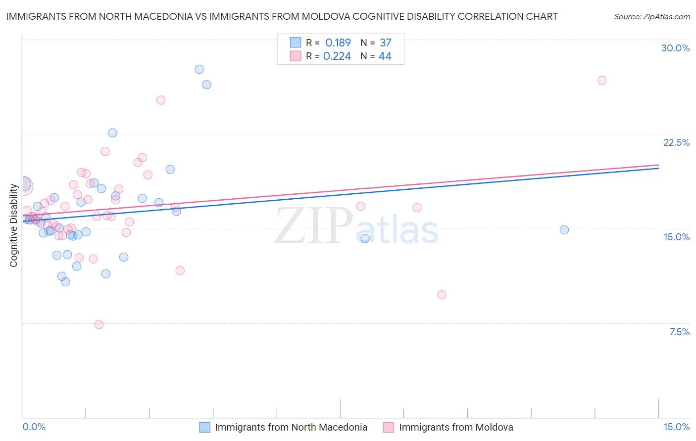 Immigrants from North Macedonia vs Immigrants from Moldova Cognitive Disability