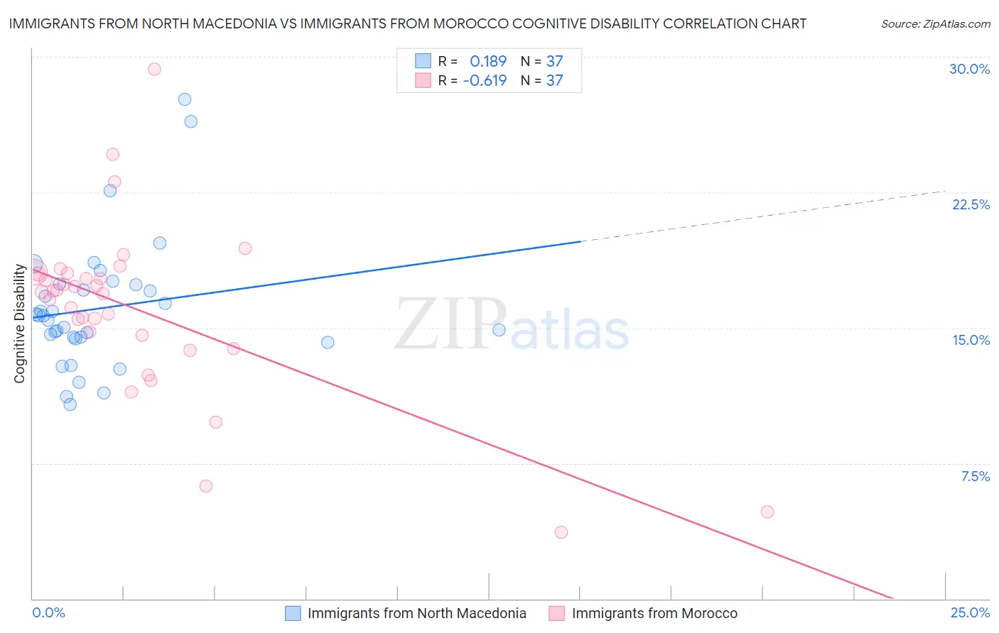 Immigrants from North Macedonia vs Immigrants from Morocco Cognitive Disability