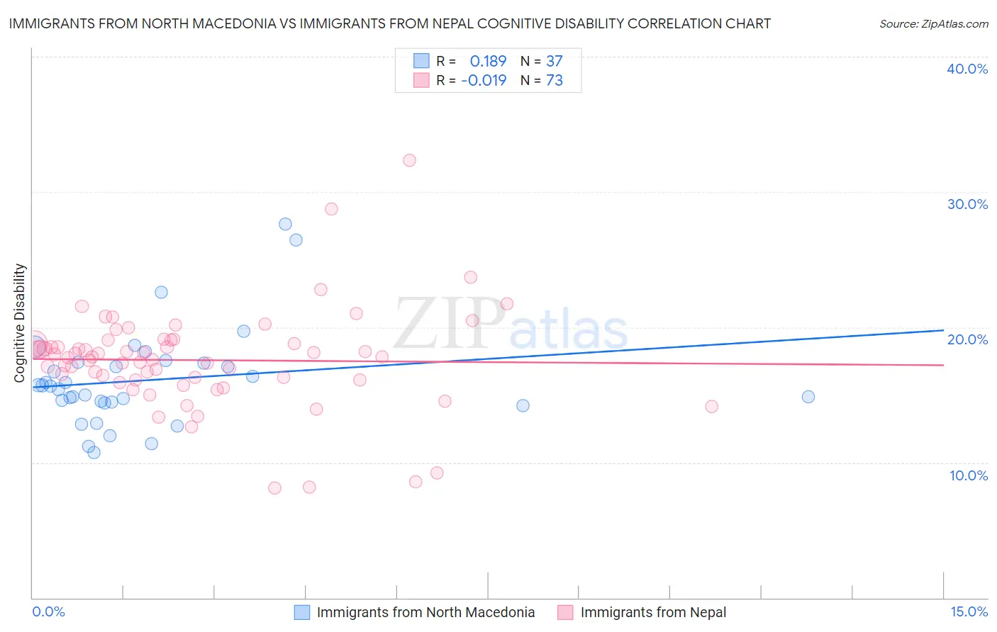 Immigrants from North Macedonia vs Immigrants from Nepal Cognitive Disability