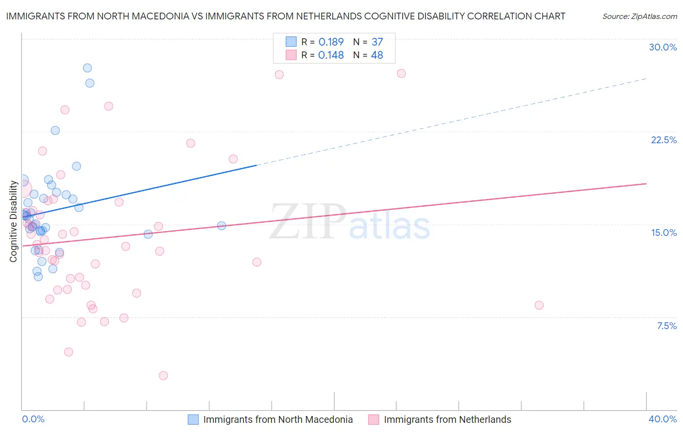 Immigrants from North Macedonia vs Immigrants from Netherlands Cognitive Disability