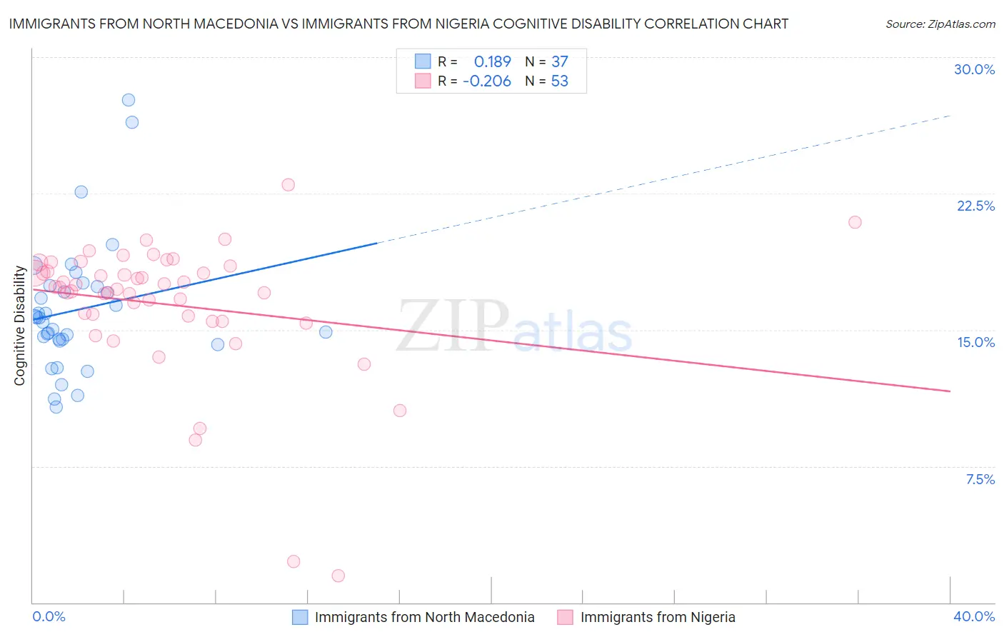 Immigrants from North Macedonia vs Immigrants from Nigeria Cognitive Disability