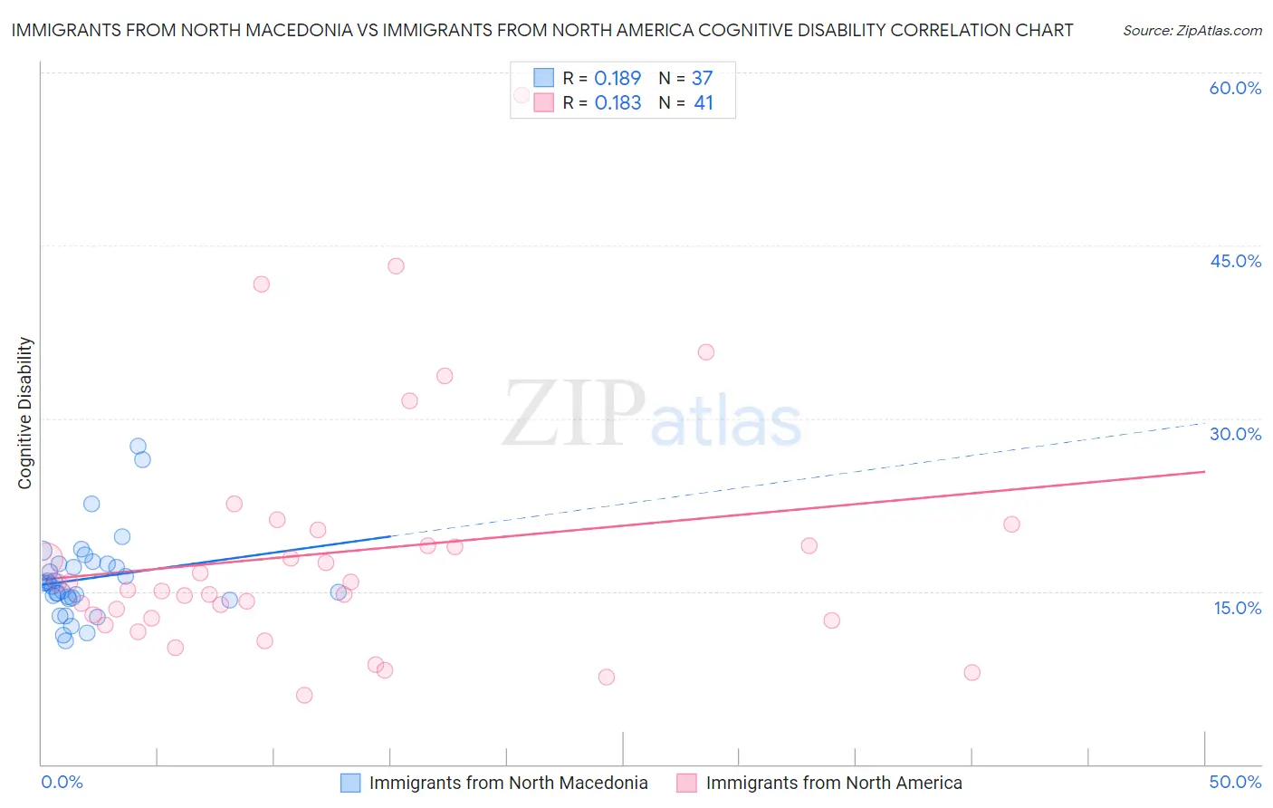 Immigrants from North Macedonia vs Immigrants from North America Cognitive Disability