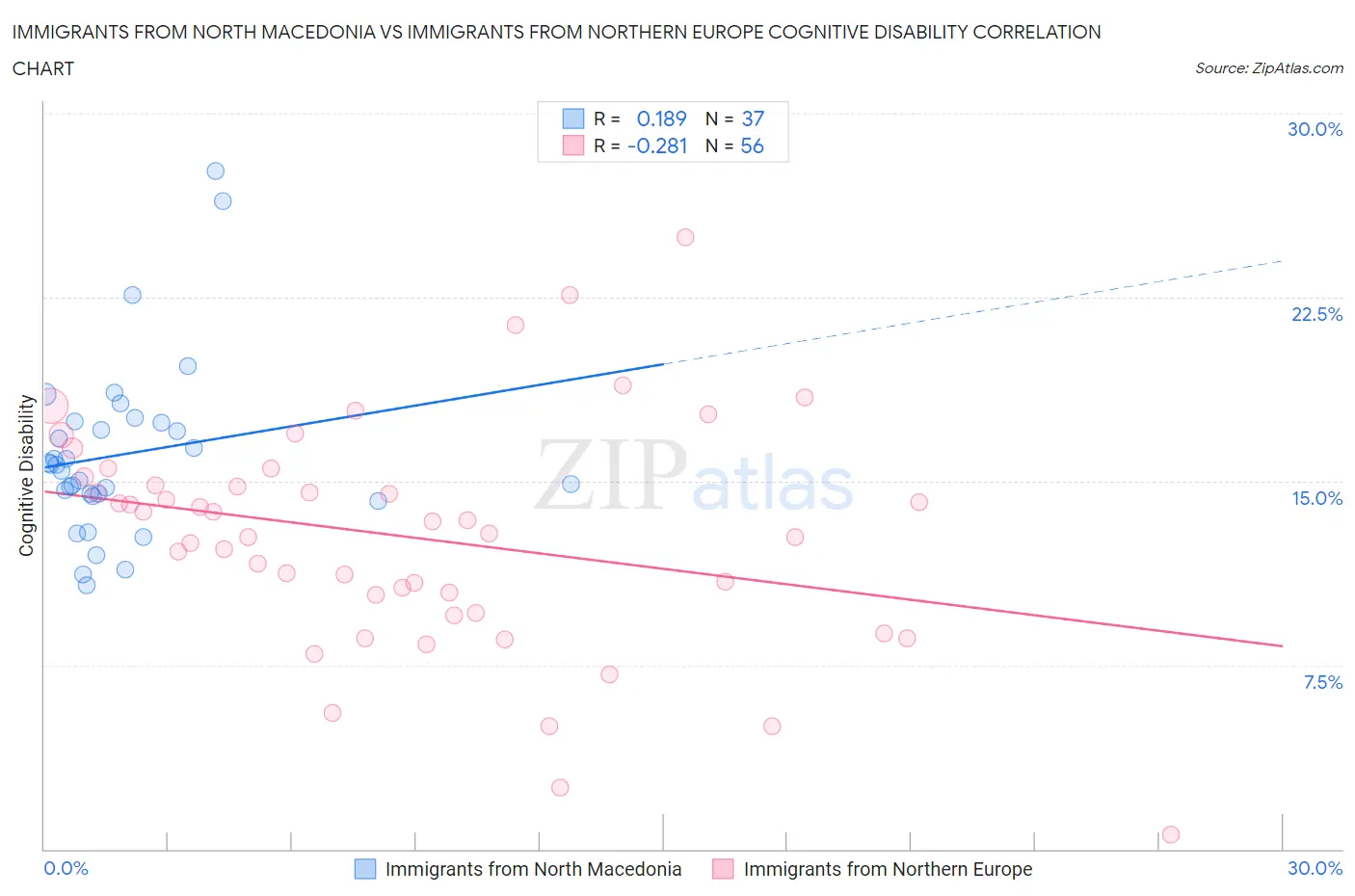 Immigrants from North Macedonia vs Immigrants from Northern Europe Cognitive Disability
