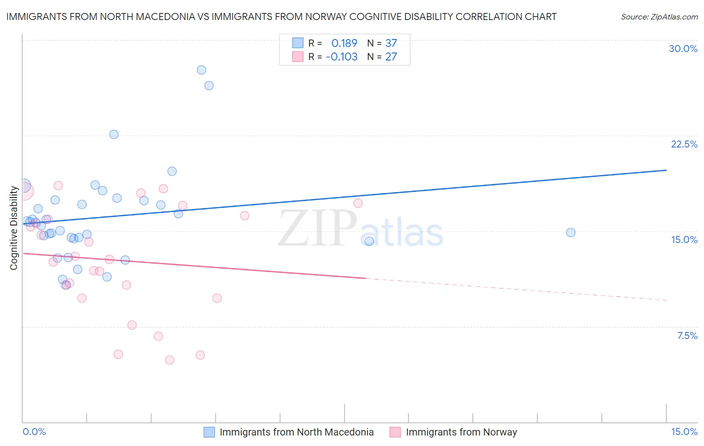 Immigrants from North Macedonia vs Immigrants from Norway Cognitive Disability