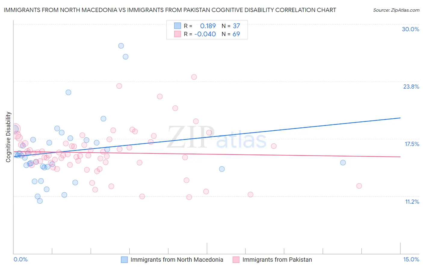 Immigrants from North Macedonia vs Immigrants from Pakistan Cognitive Disability