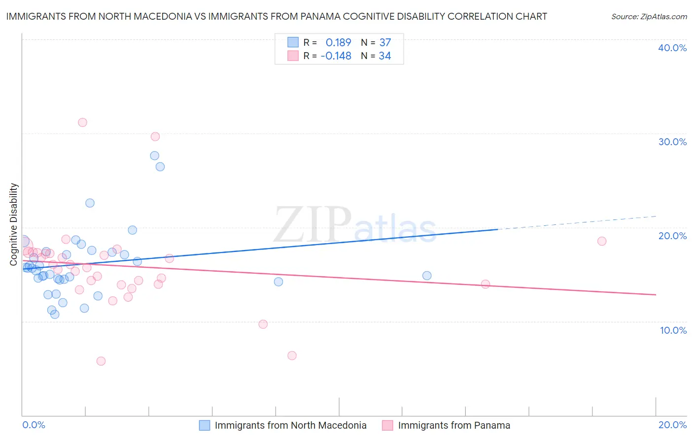 Immigrants from North Macedonia vs Immigrants from Panama Cognitive Disability
