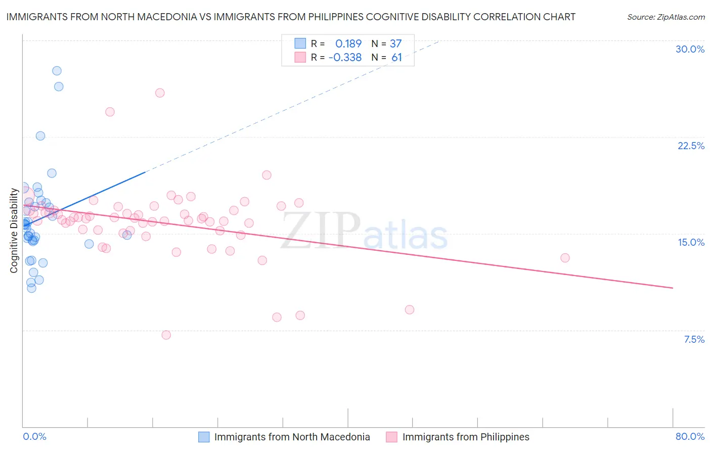 Immigrants from North Macedonia vs Immigrants from Philippines Cognitive Disability