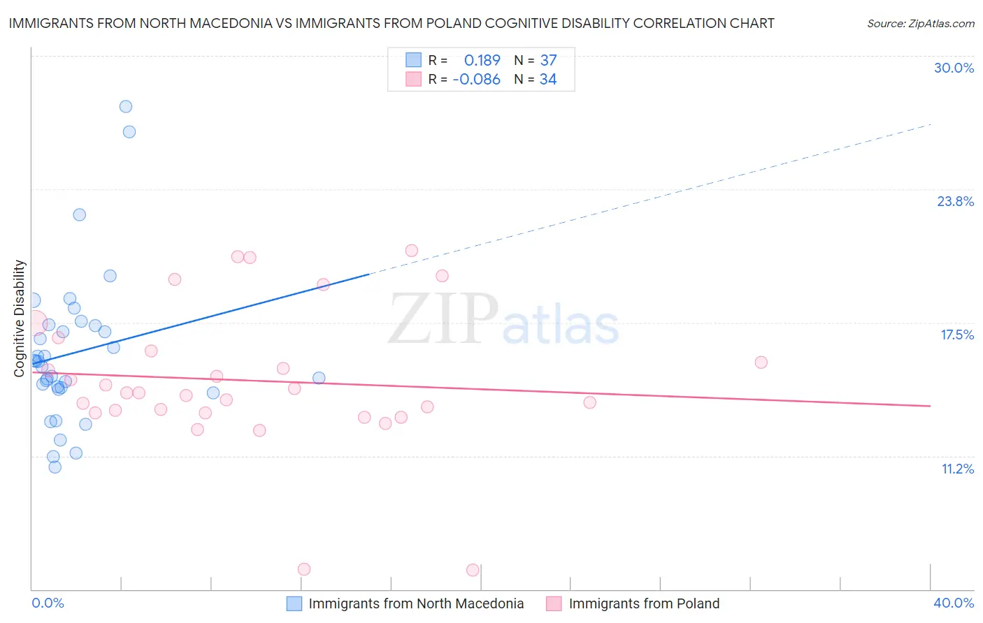 Immigrants from North Macedonia vs Immigrants from Poland Cognitive Disability
