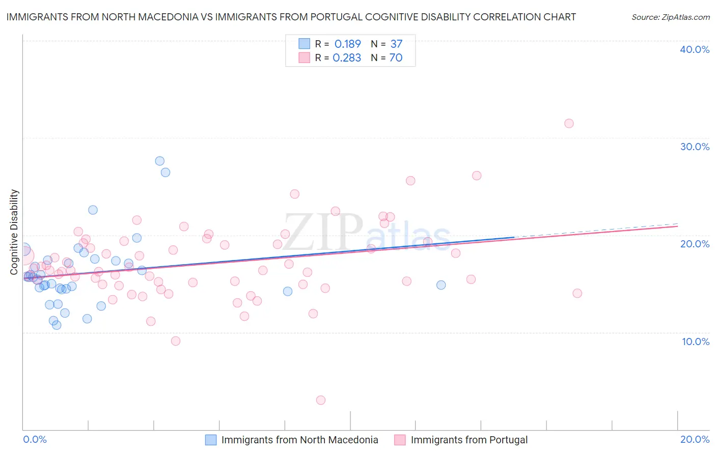 Immigrants from North Macedonia vs Immigrants from Portugal Cognitive Disability