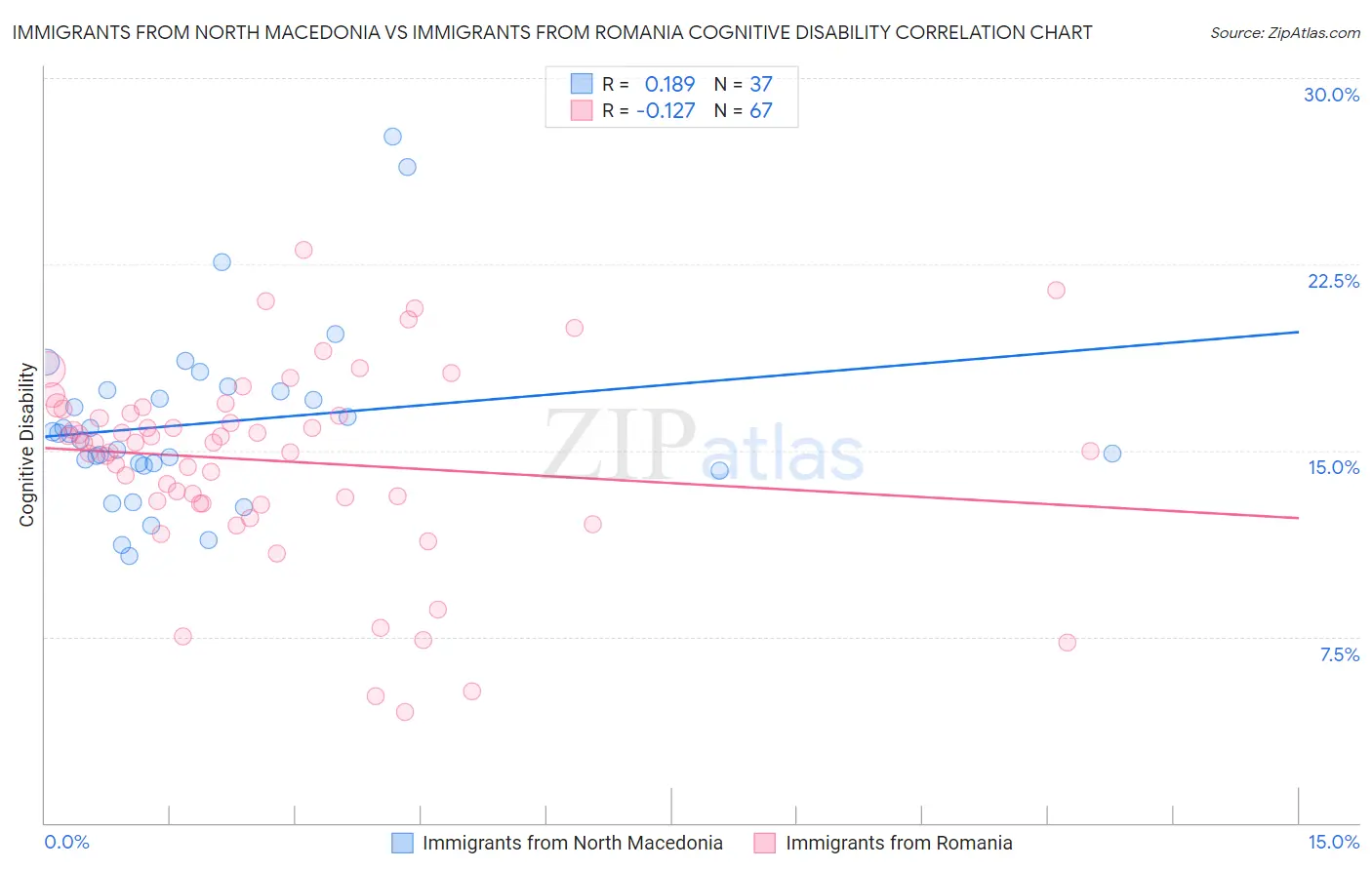 Immigrants from North Macedonia vs Immigrants from Romania Cognitive Disability