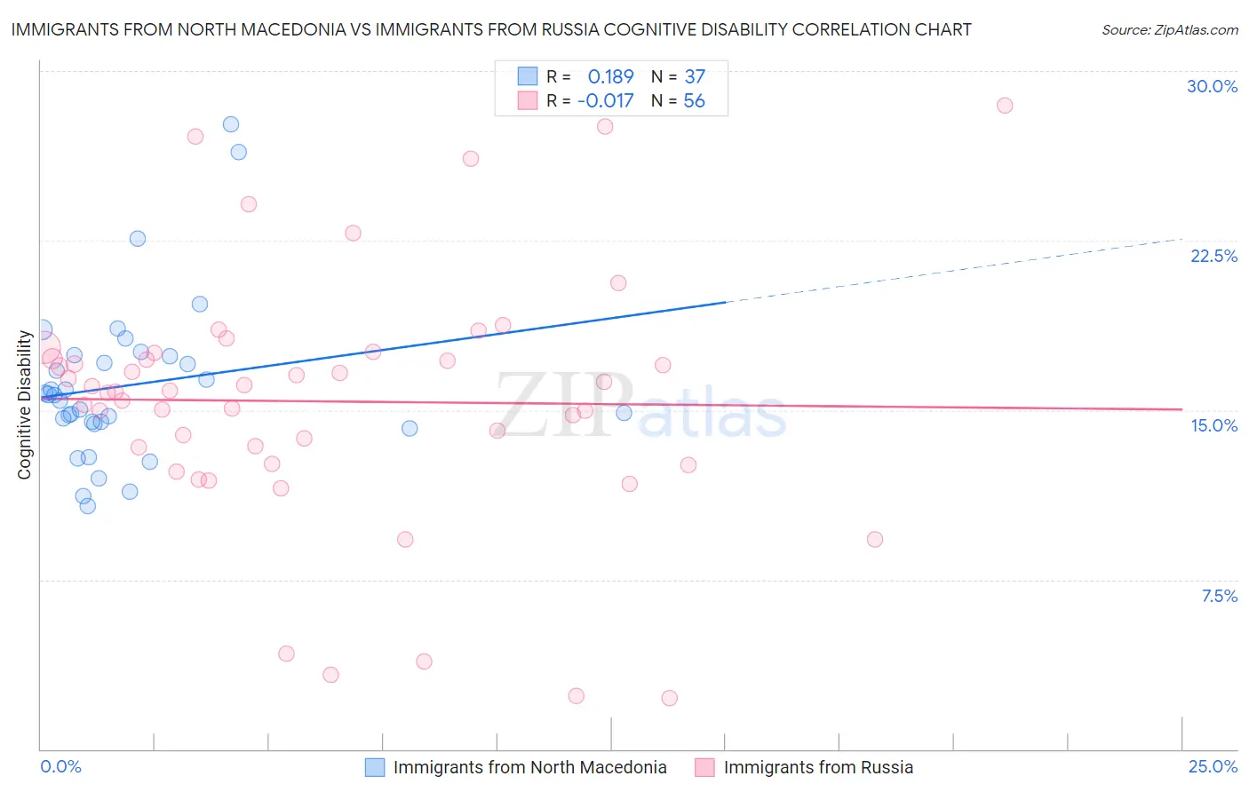 Immigrants from North Macedonia vs Immigrants from Russia Cognitive Disability