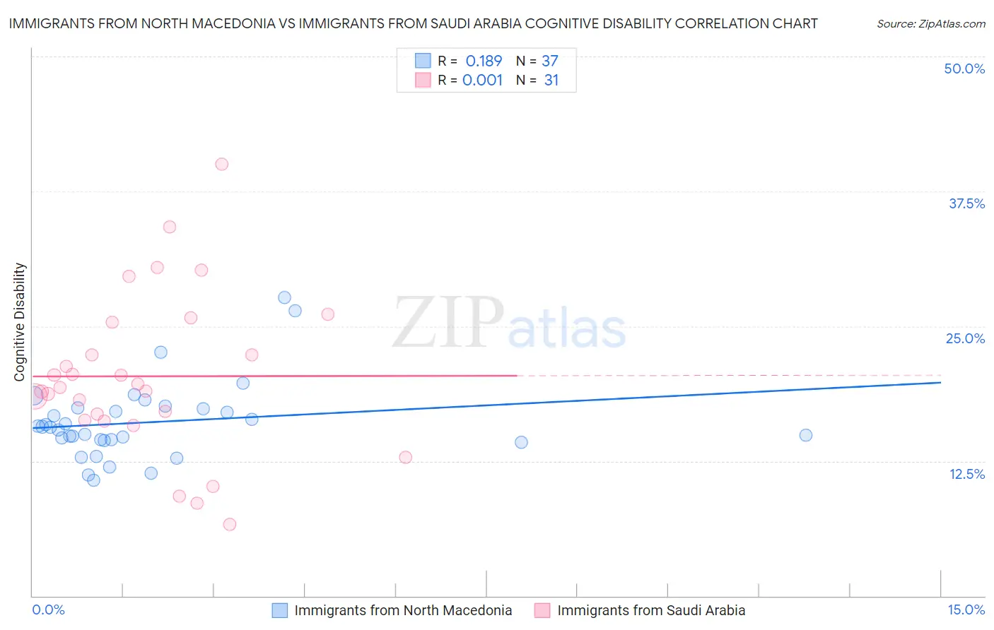 Immigrants from North Macedonia vs Immigrants from Saudi Arabia Cognitive Disability