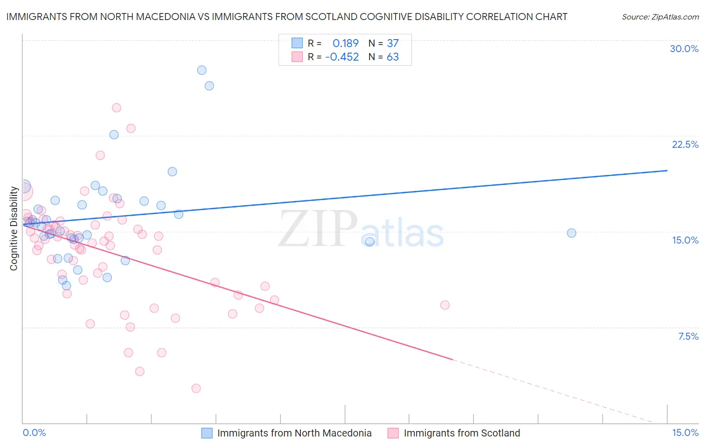 Immigrants from North Macedonia vs Immigrants from Scotland Cognitive Disability