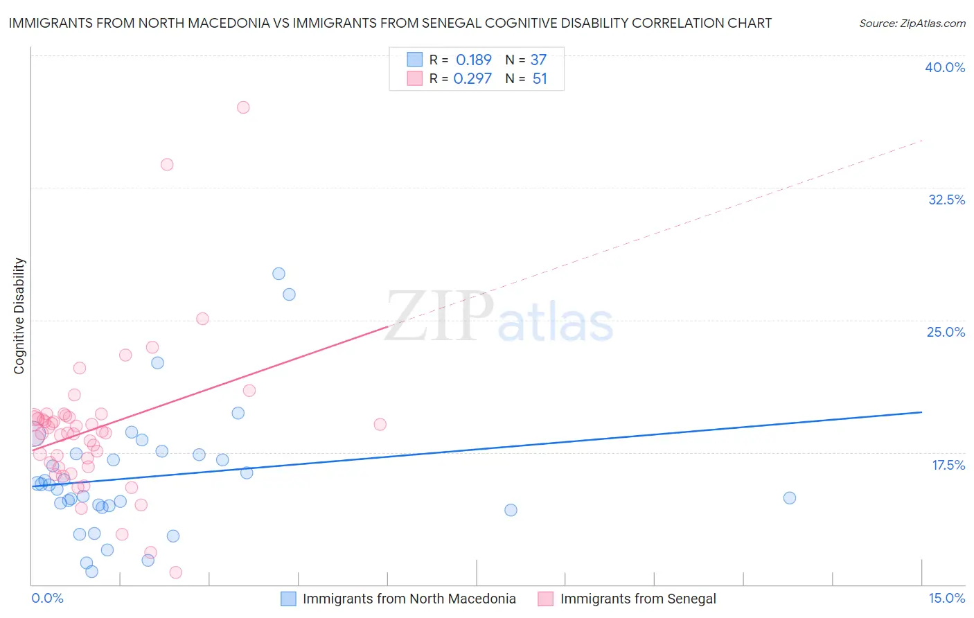 Immigrants from North Macedonia vs Immigrants from Senegal Cognitive Disability