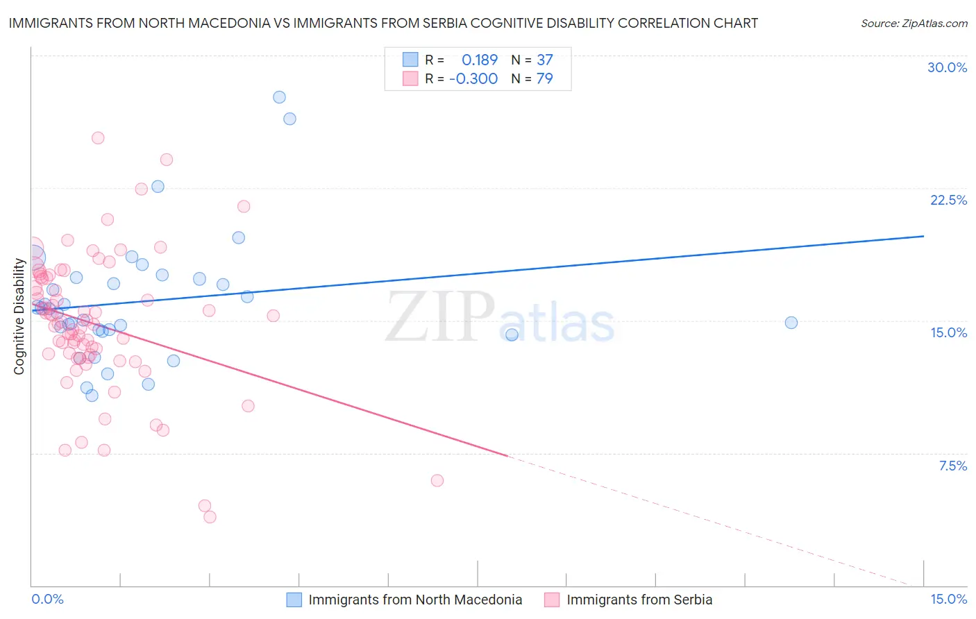 Immigrants from North Macedonia vs Immigrants from Serbia Cognitive Disability