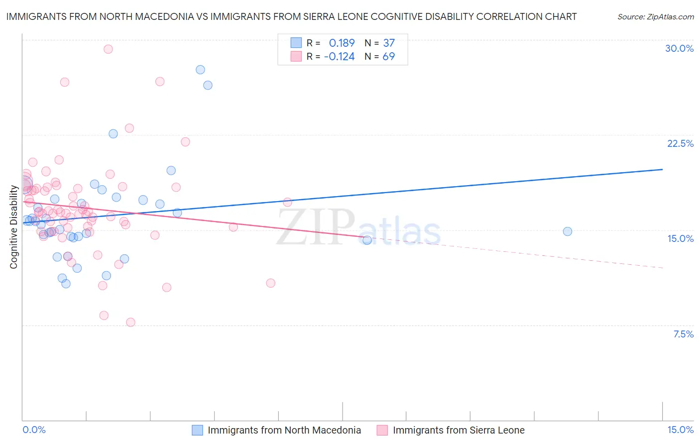Immigrants from North Macedonia vs Immigrants from Sierra Leone Cognitive Disability