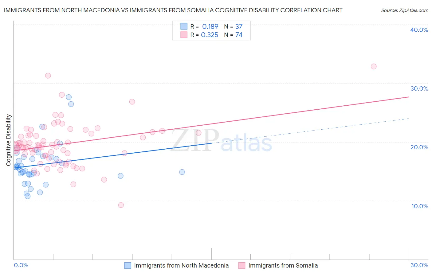 Immigrants from North Macedonia vs Immigrants from Somalia Cognitive Disability