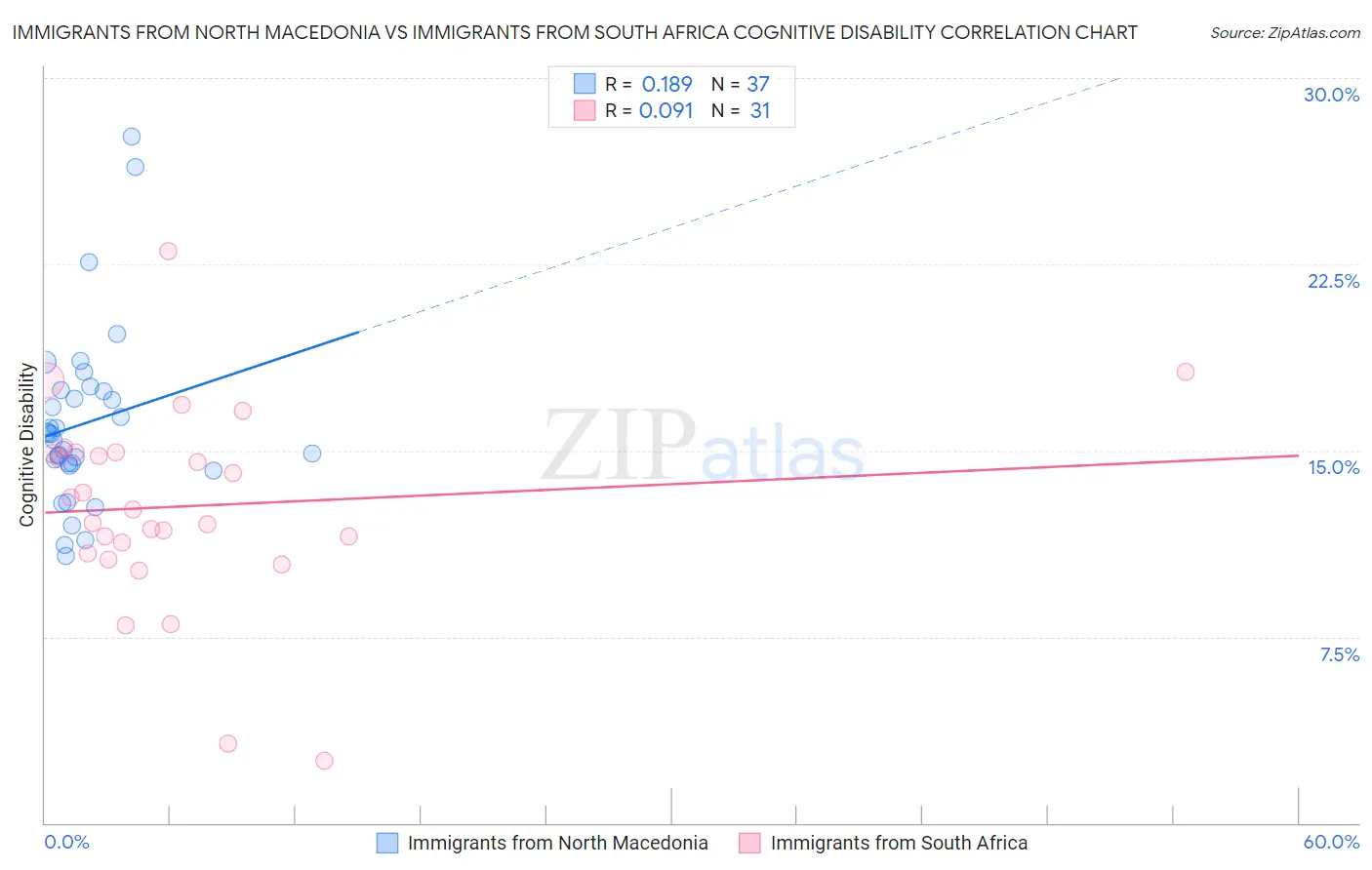 Immigrants from North Macedonia vs Immigrants from South Africa Cognitive Disability