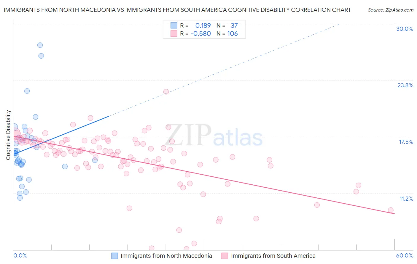 Immigrants from North Macedonia vs Immigrants from South America Cognitive Disability