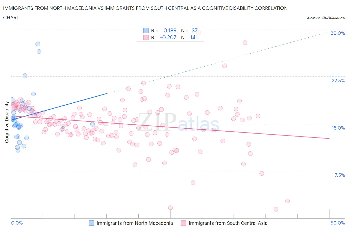 Immigrants from North Macedonia vs Immigrants from South Central Asia Cognitive Disability