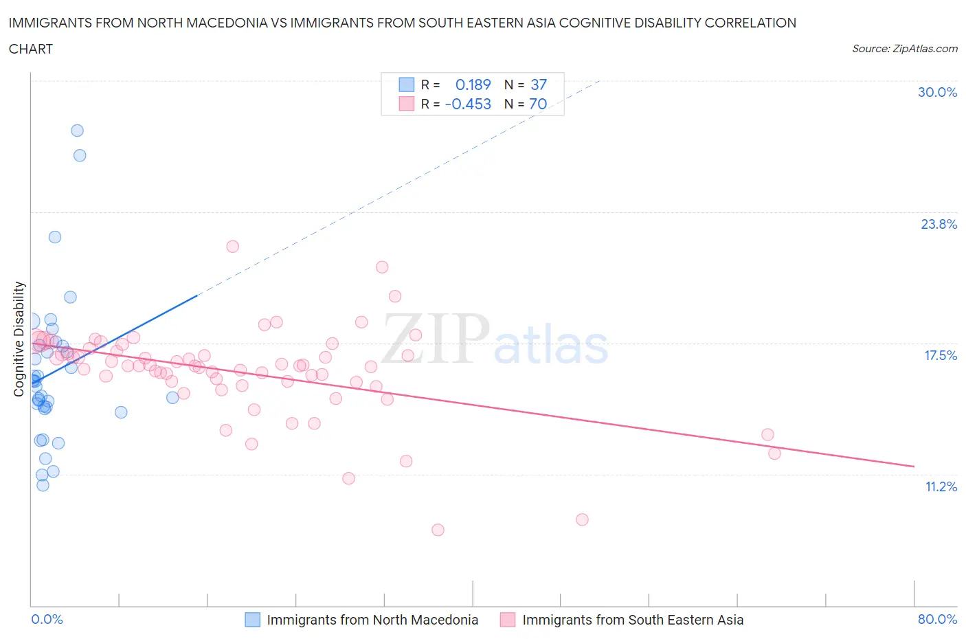 Immigrants from North Macedonia vs Immigrants from South Eastern Asia Cognitive Disability