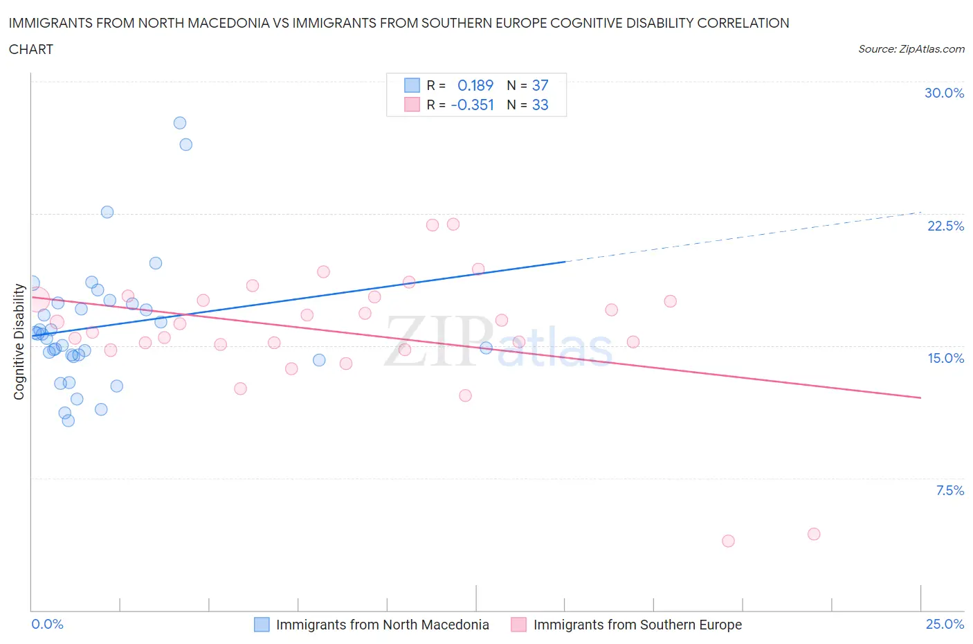 Immigrants from North Macedonia vs Immigrants from Southern Europe Cognitive Disability