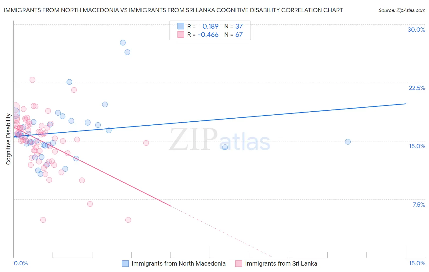 Immigrants from North Macedonia vs Immigrants from Sri Lanka Cognitive Disability