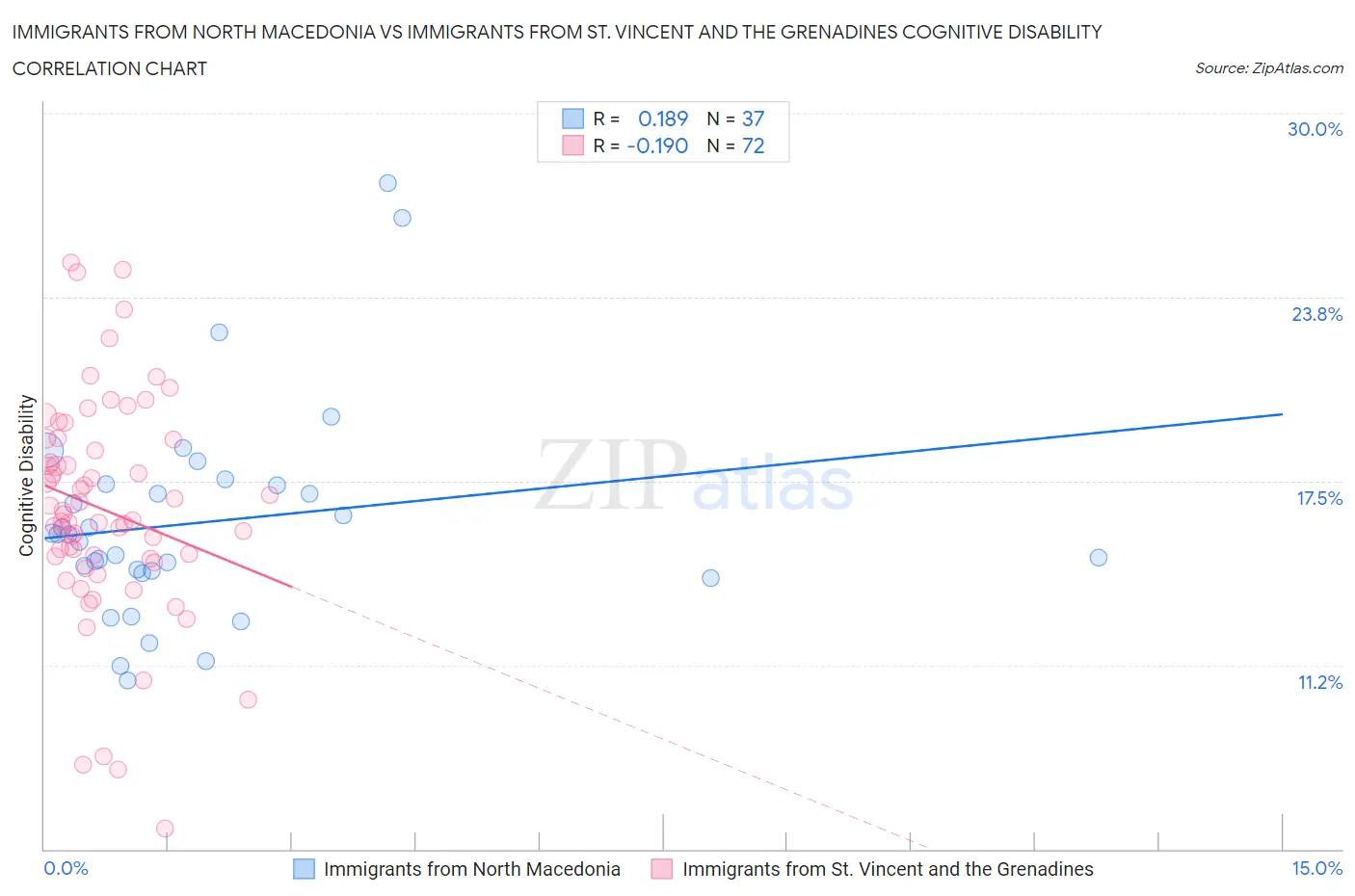Immigrants from North Macedonia vs Immigrants from St. Vincent and the Grenadines Cognitive Disability
