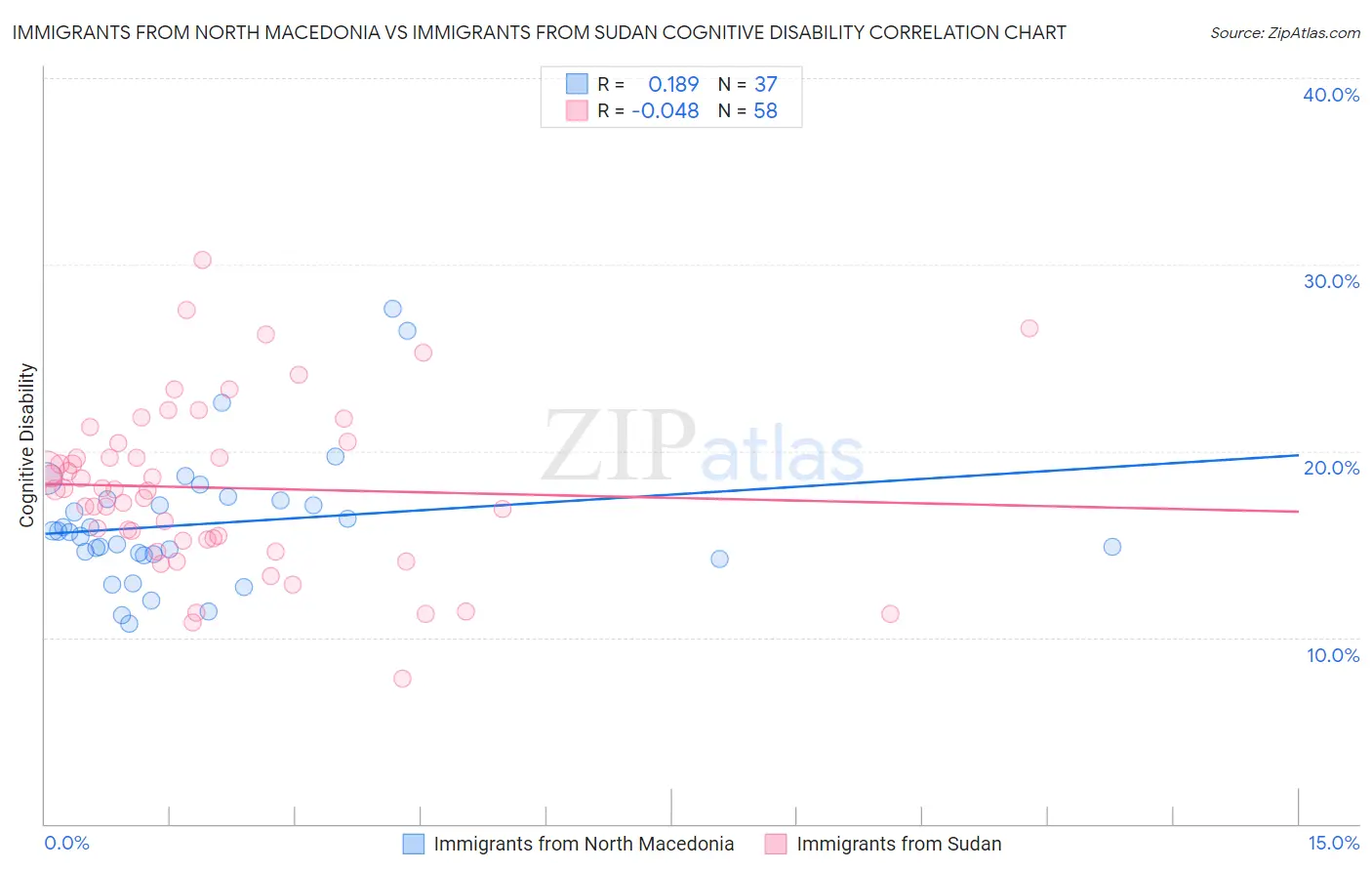 Immigrants from North Macedonia vs Immigrants from Sudan Cognitive Disability