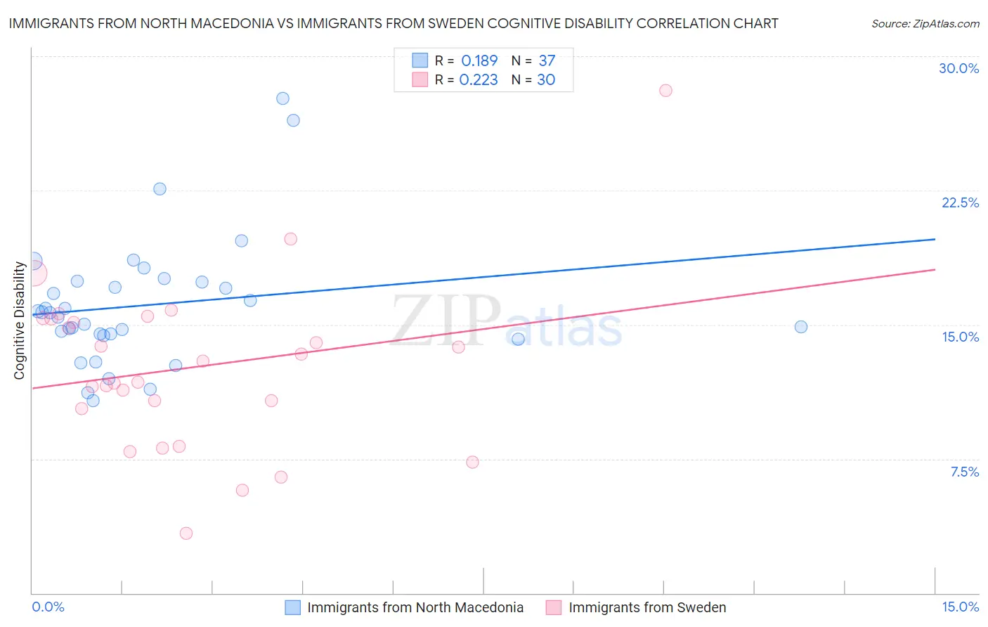 Immigrants from North Macedonia vs Immigrants from Sweden Cognitive Disability