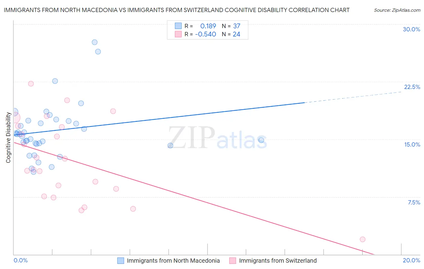 Immigrants from North Macedonia vs Immigrants from Switzerland Cognitive Disability