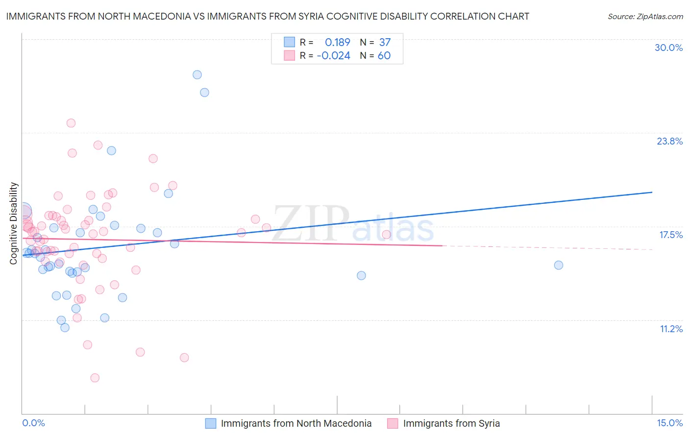 Immigrants from North Macedonia vs Immigrants from Syria Cognitive Disability