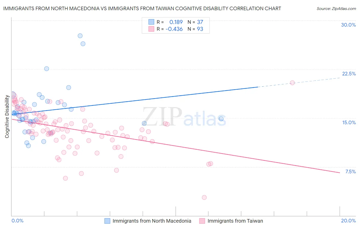 Immigrants from North Macedonia vs Immigrants from Taiwan Cognitive Disability