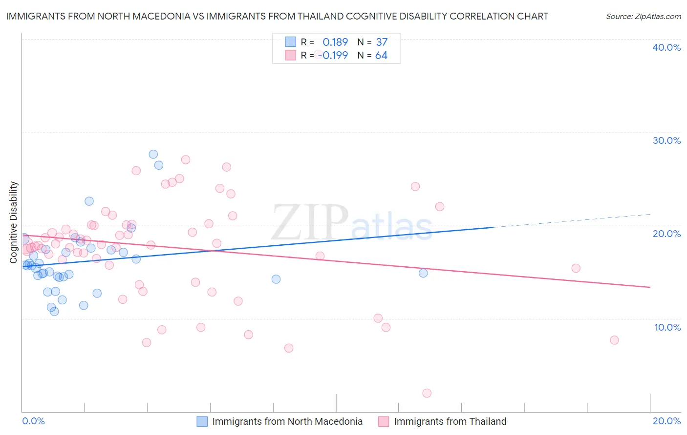 Immigrants from North Macedonia vs Immigrants from Thailand Cognitive Disability