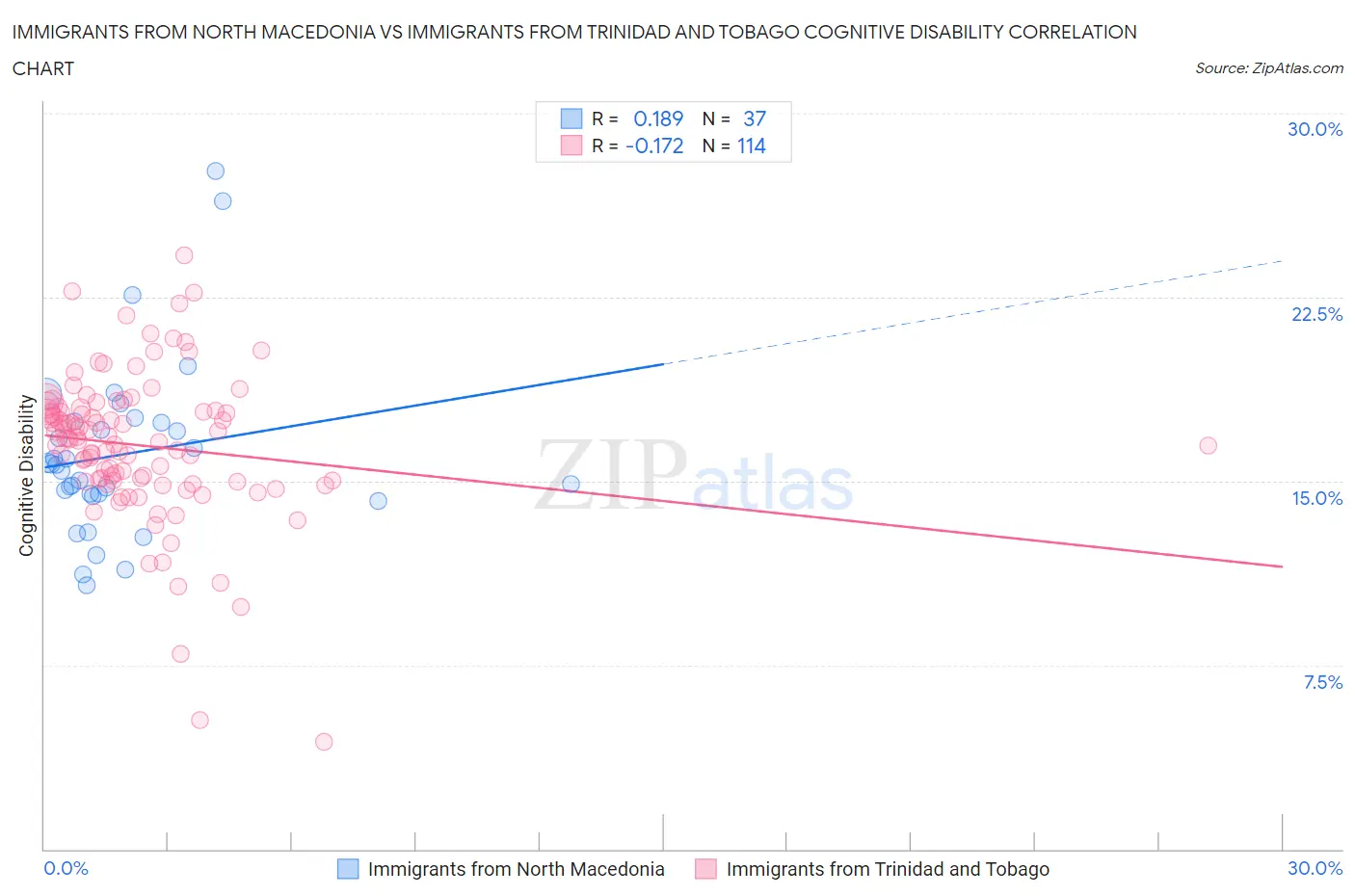 Immigrants from North Macedonia vs Immigrants from Trinidad and Tobago Cognitive Disability