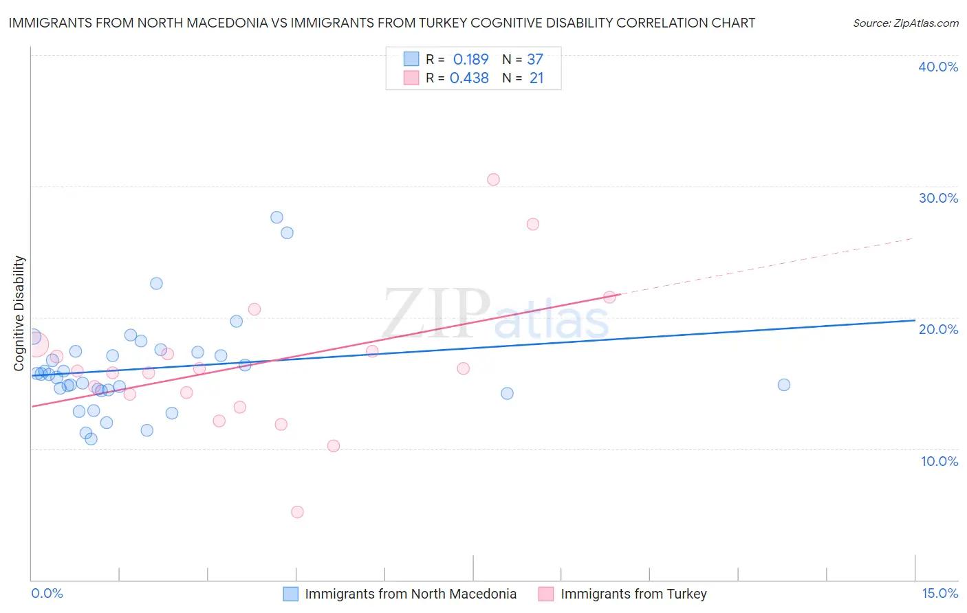 Immigrants from North Macedonia vs Immigrants from Turkey Cognitive Disability