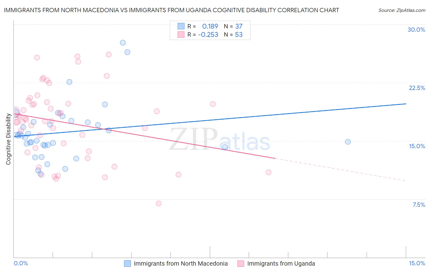 Immigrants from North Macedonia vs Immigrants from Uganda Cognitive Disability