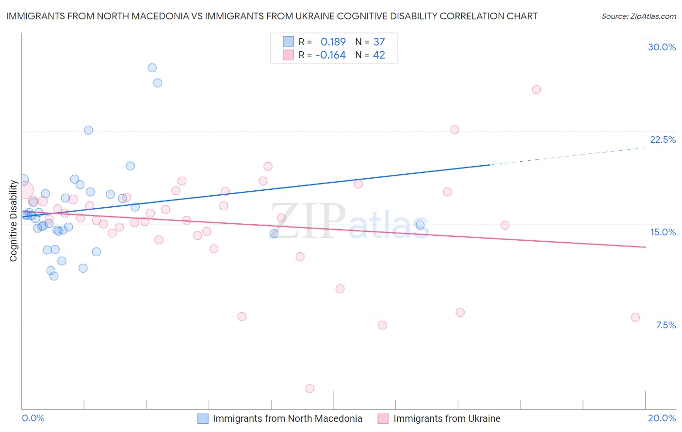 Immigrants from North Macedonia vs Immigrants from Ukraine Cognitive Disability