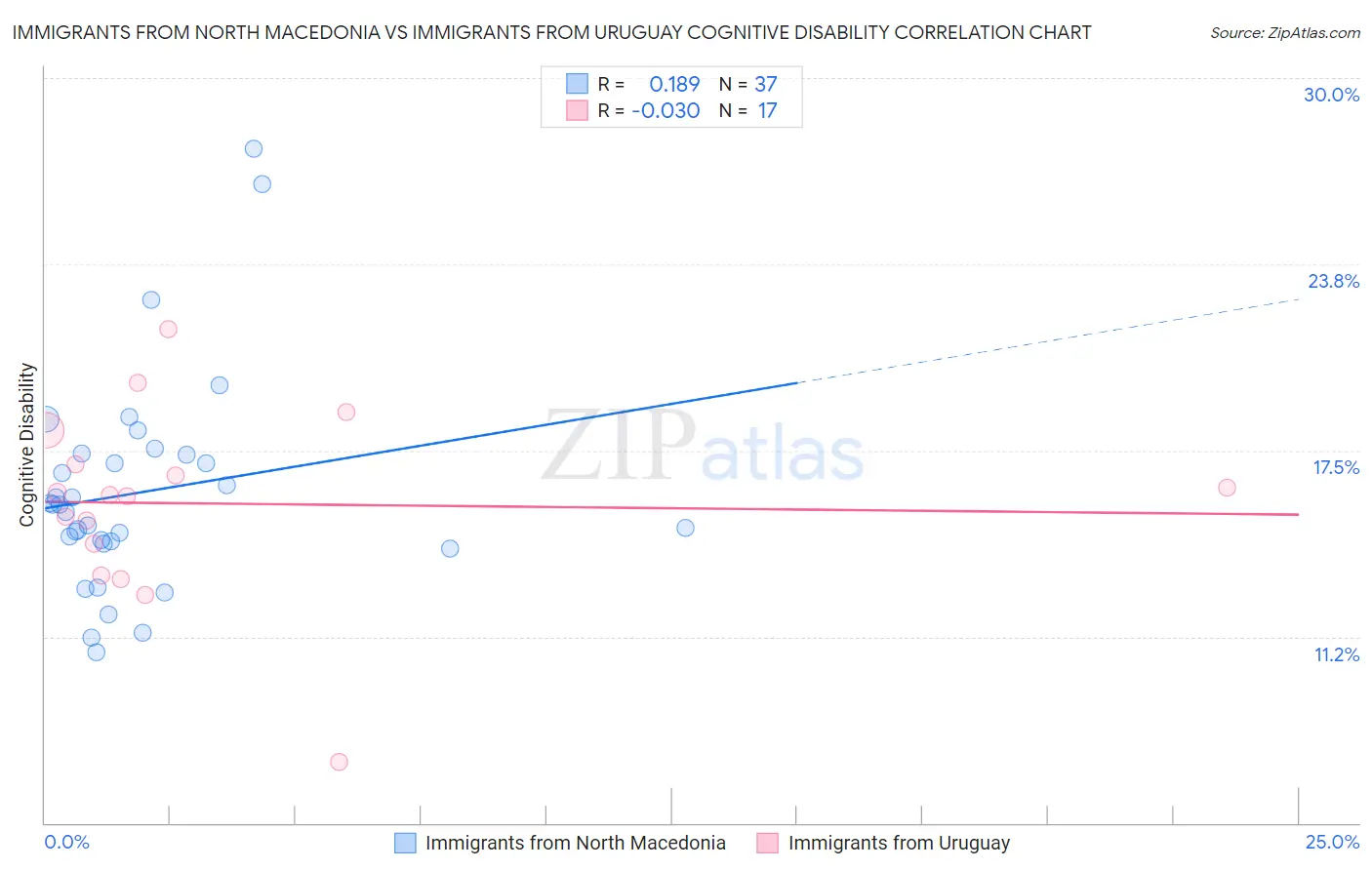 Immigrants from North Macedonia vs Immigrants from Uruguay Cognitive Disability