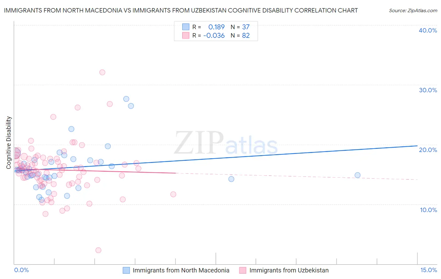 Immigrants from North Macedonia vs Immigrants from Uzbekistan Cognitive Disability