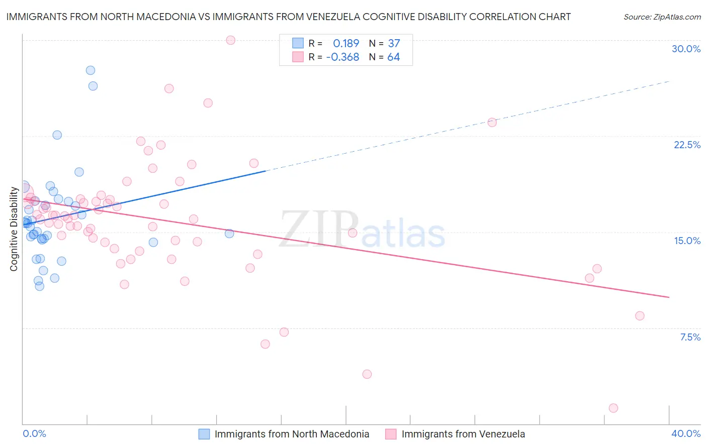 Immigrants from North Macedonia vs Immigrants from Venezuela Cognitive Disability