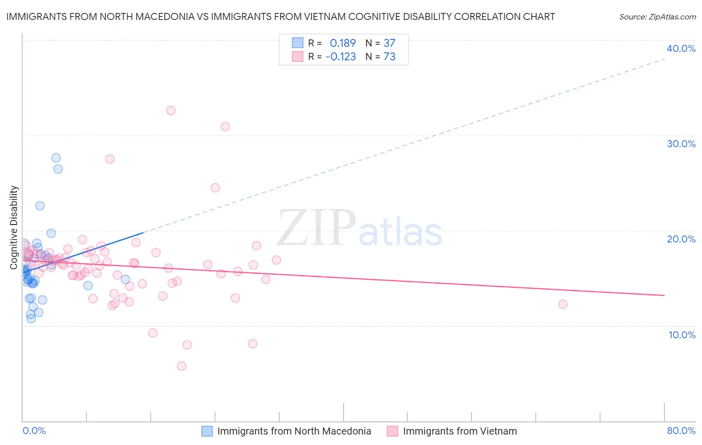 Immigrants from North Macedonia vs Immigrants from Vietnam Cognitive Disability